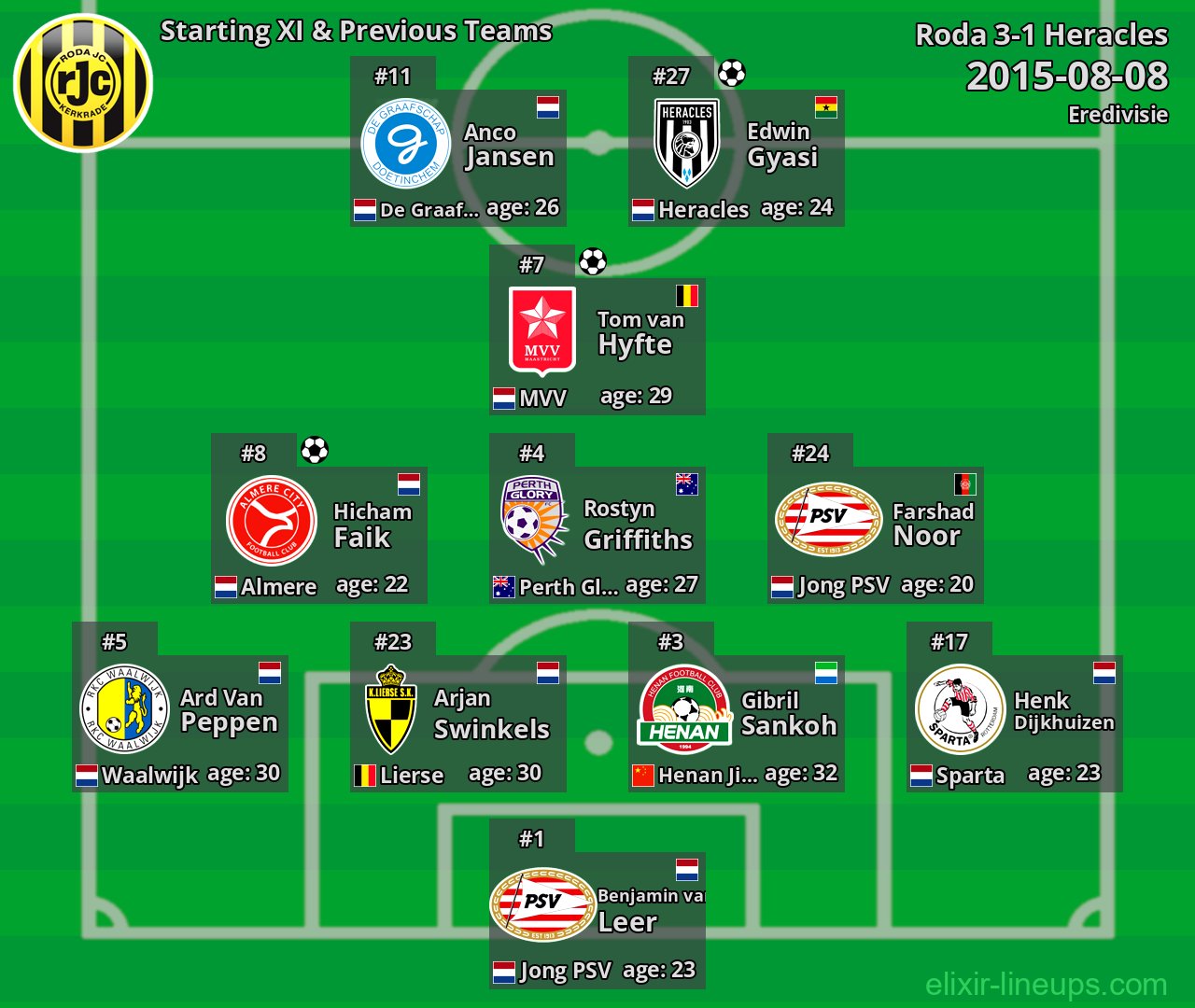 Roda Starting XI & Previous Teams 2015-08-08