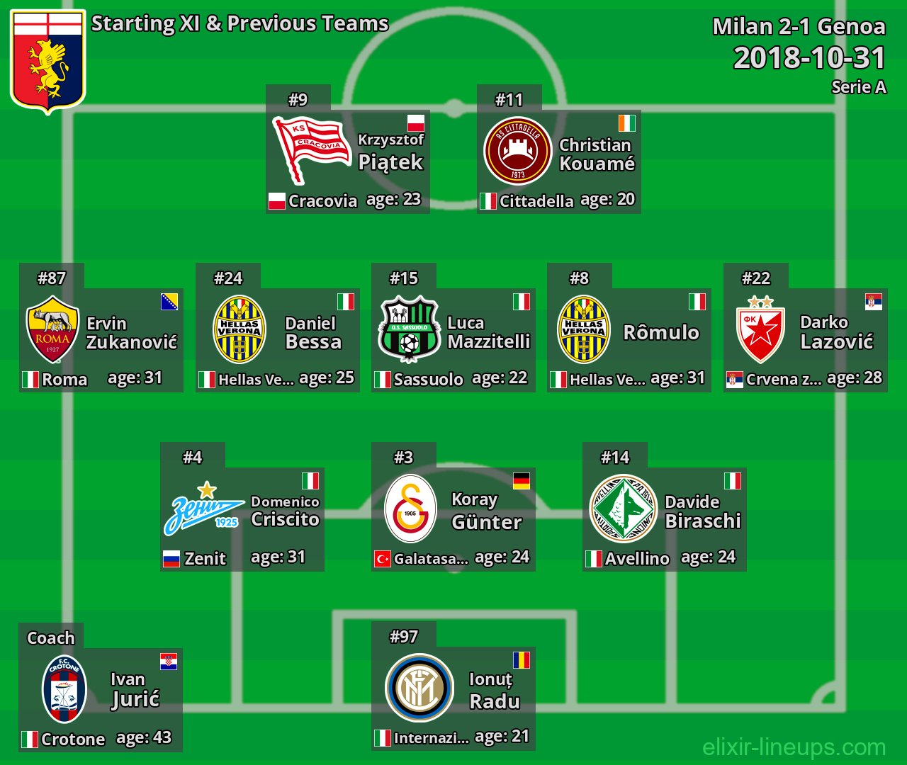 Genoa Starting XI & Previous Teams 2018-10-31