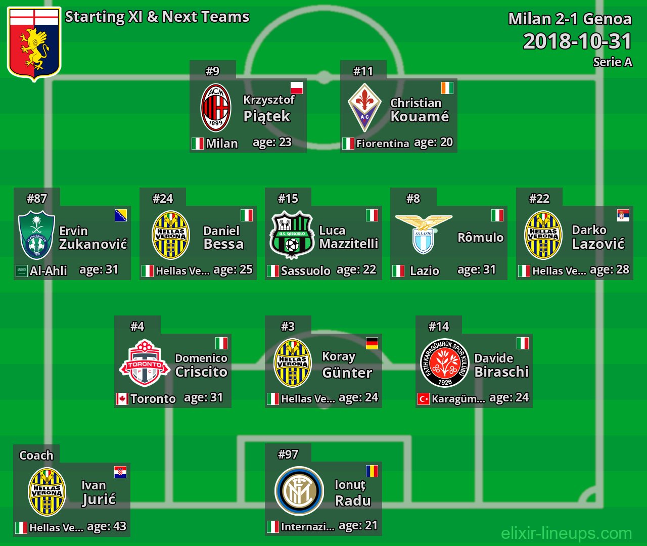 Genoa Starting XI & Next Teams 2018-10-31