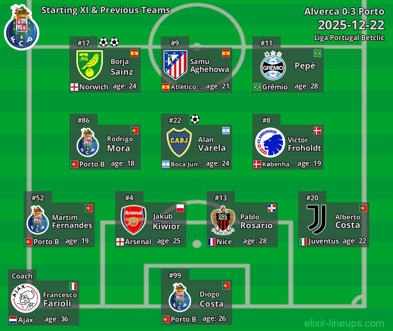 Porto Starting XI & Previous Teams 2025-12-22