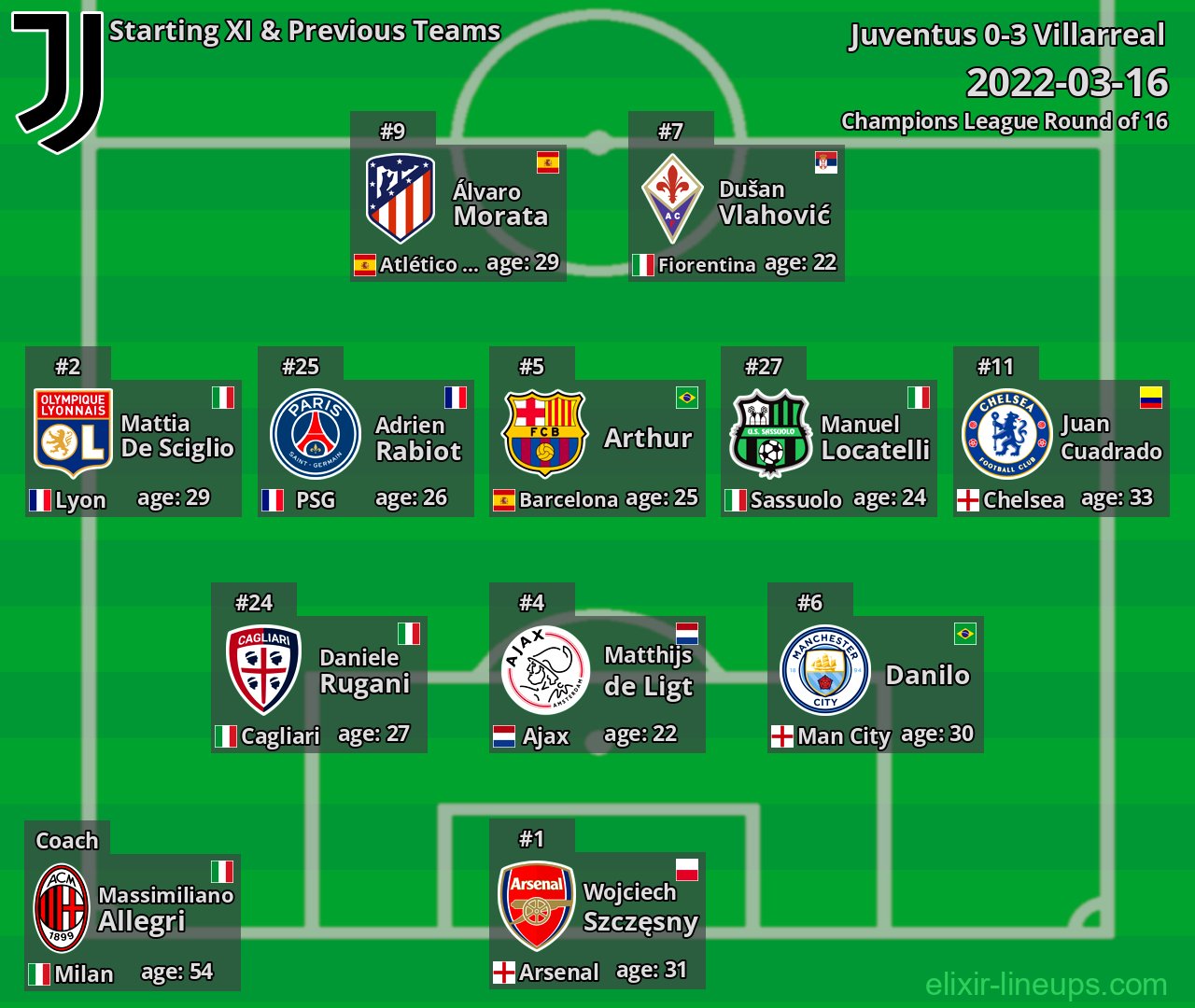 Juventus Starting XI & Previous Teams 2022-03-16