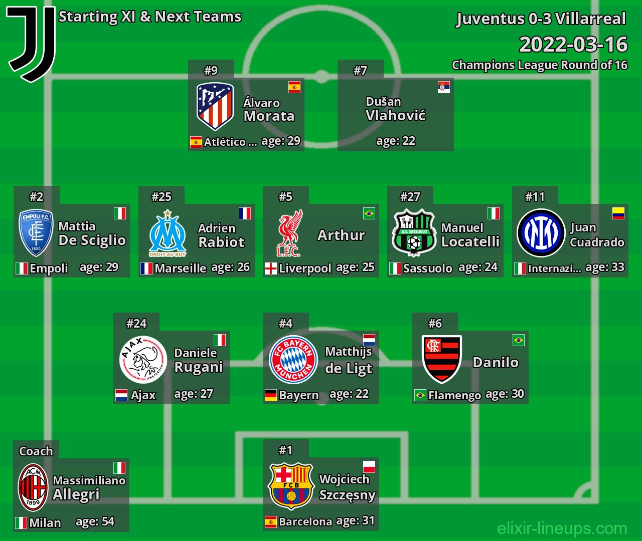 Juventus Starting XI & Next Teams 2022-03-16