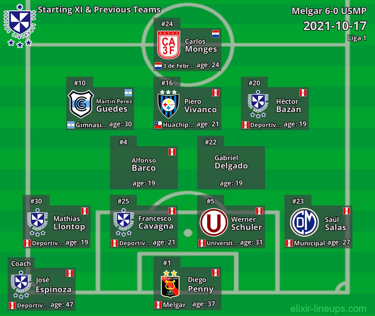 USMP Starting XI & Previous Teams 2021-10-17
