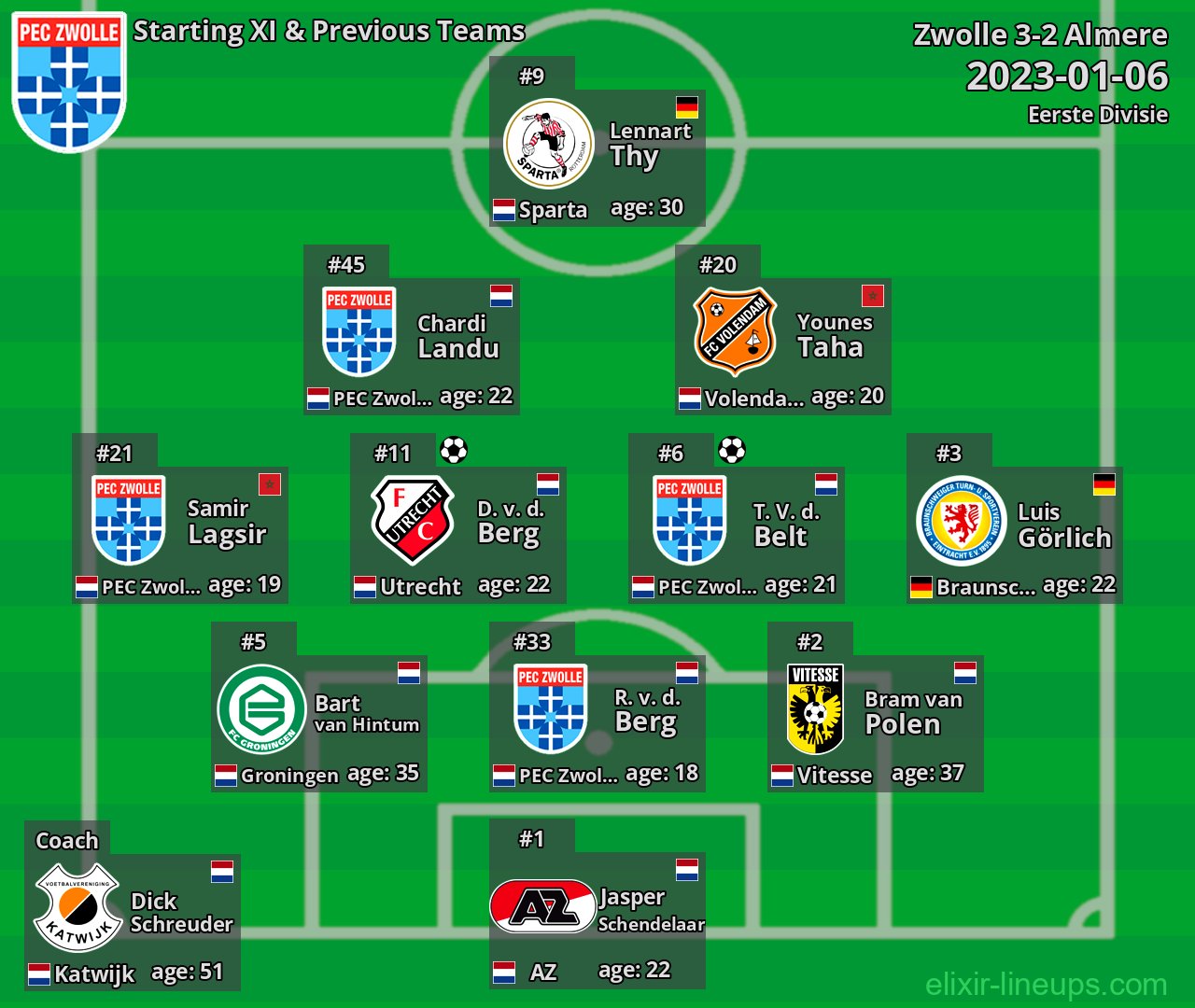 Zwolle Starting XI & Previous Teams 2023-01-06