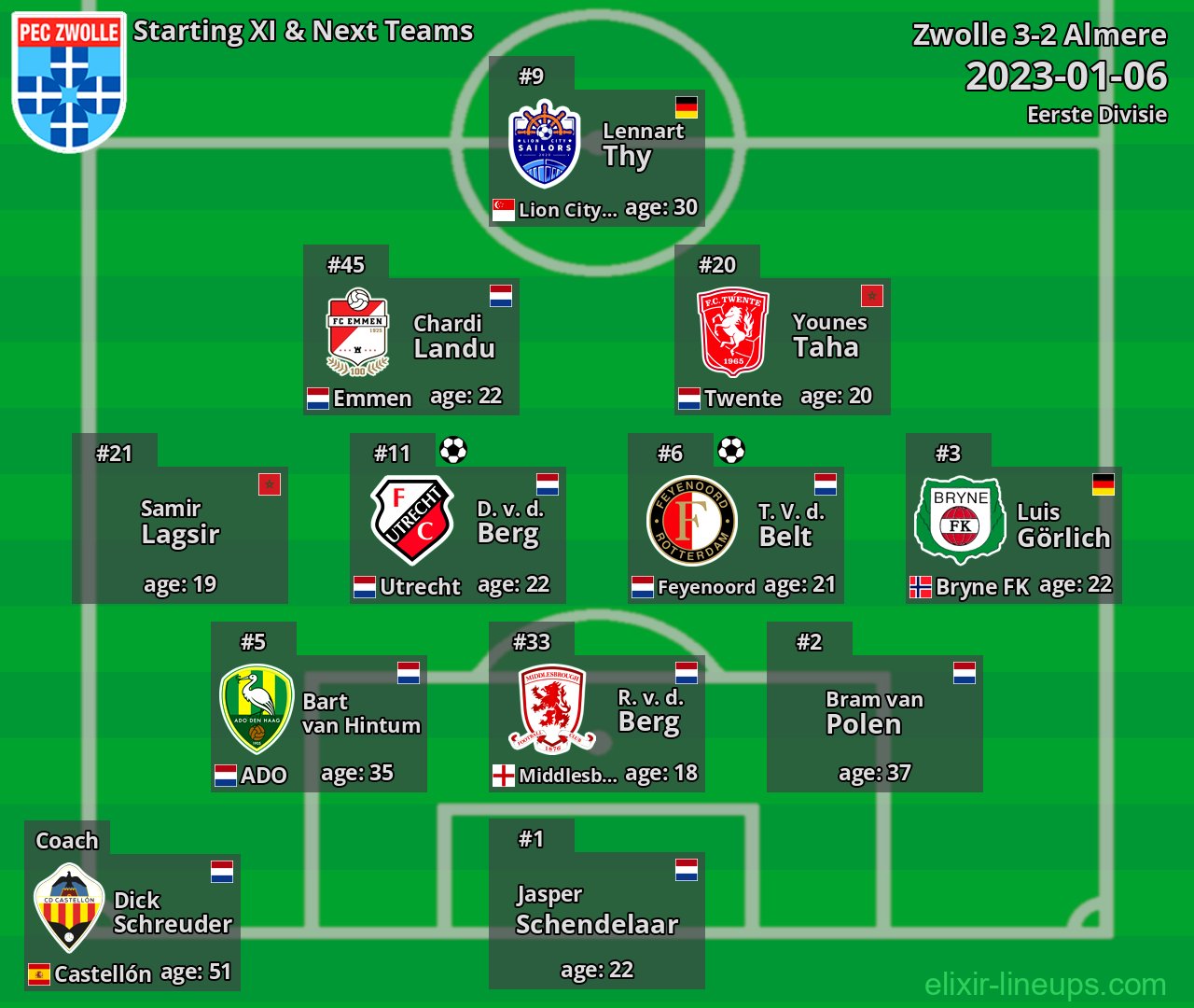 Zwolle Starting XI & Next Teams 2023-01-06