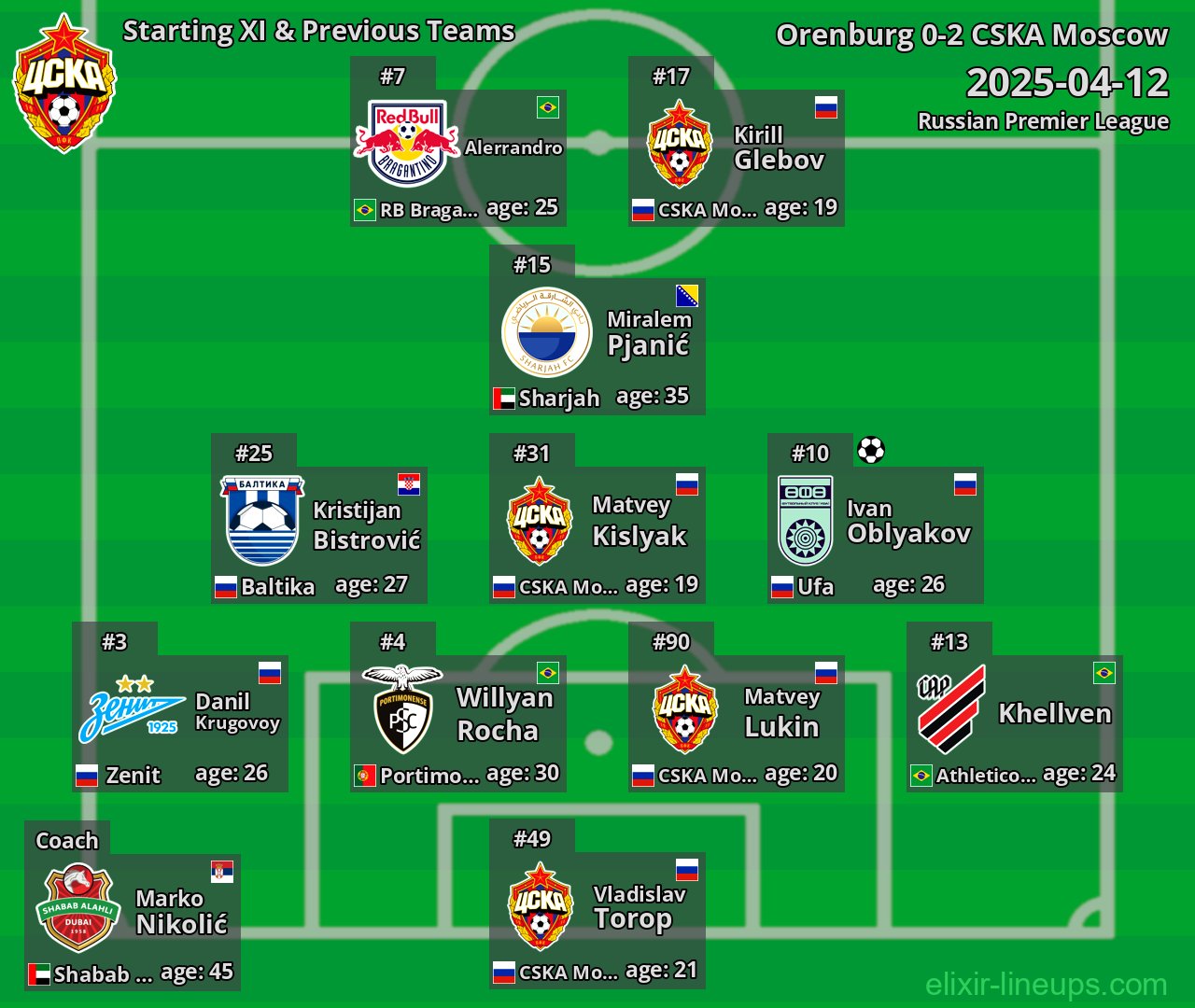 CSKA Moscow Starting XI & Previous Teams 2025-04-12