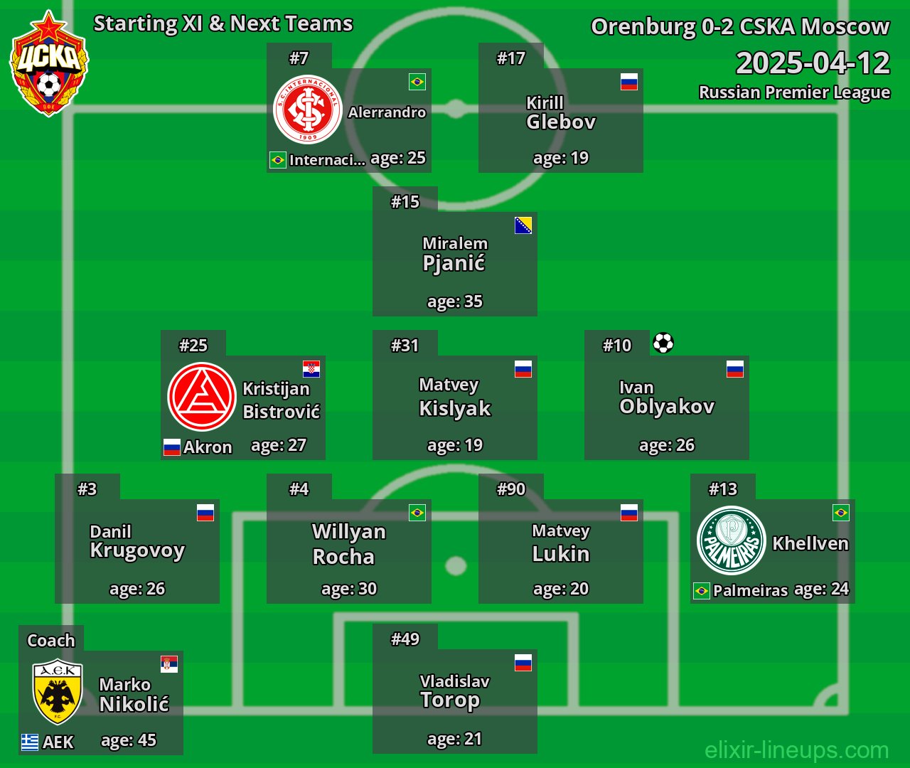 CSKA Moscow Starting XI & Next Teams 2025-04-12