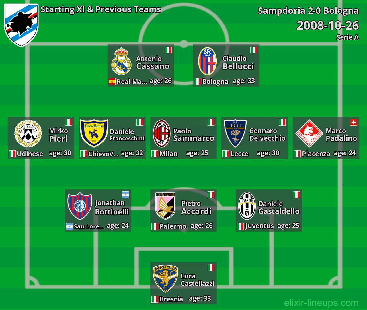 Sampdoria Starting XI & Previous Teams 2008-10-26
