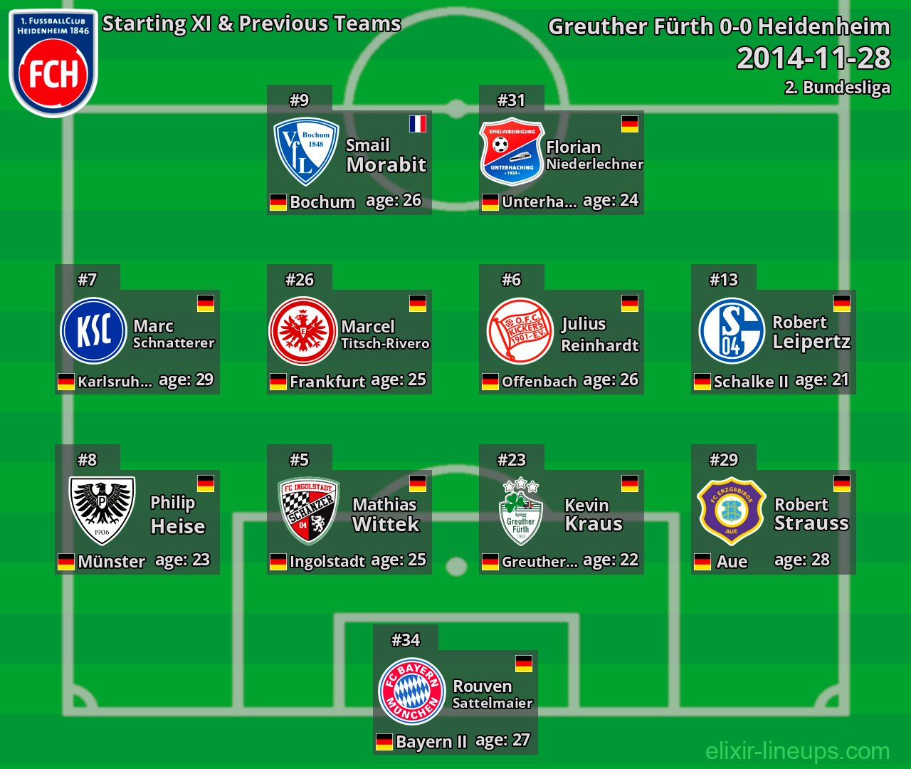 Heidenheim Starting XI & Previous Teams 2014-11-28