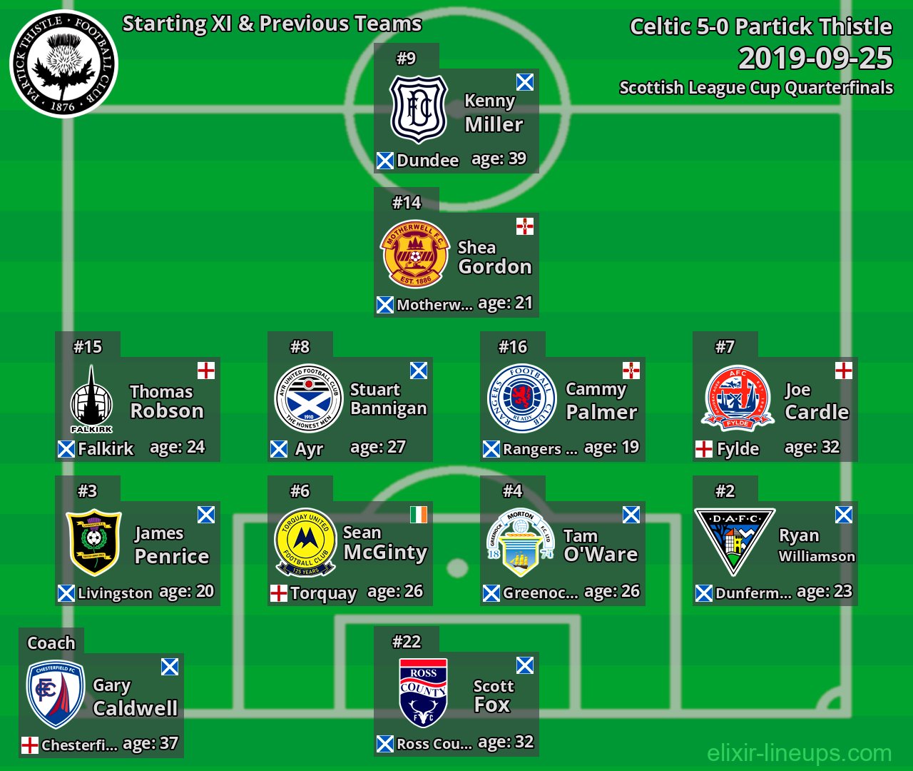 Partick Thistle Starting XI & Previous Teams 2019-09-25