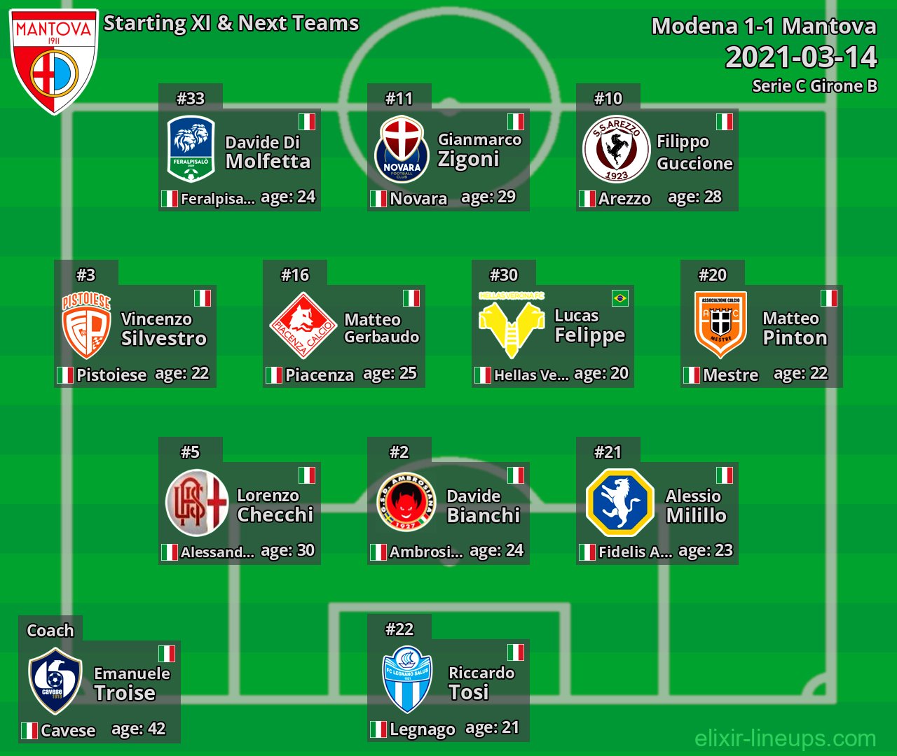 Mantova Starting XI & Next Teams 2021-03-14