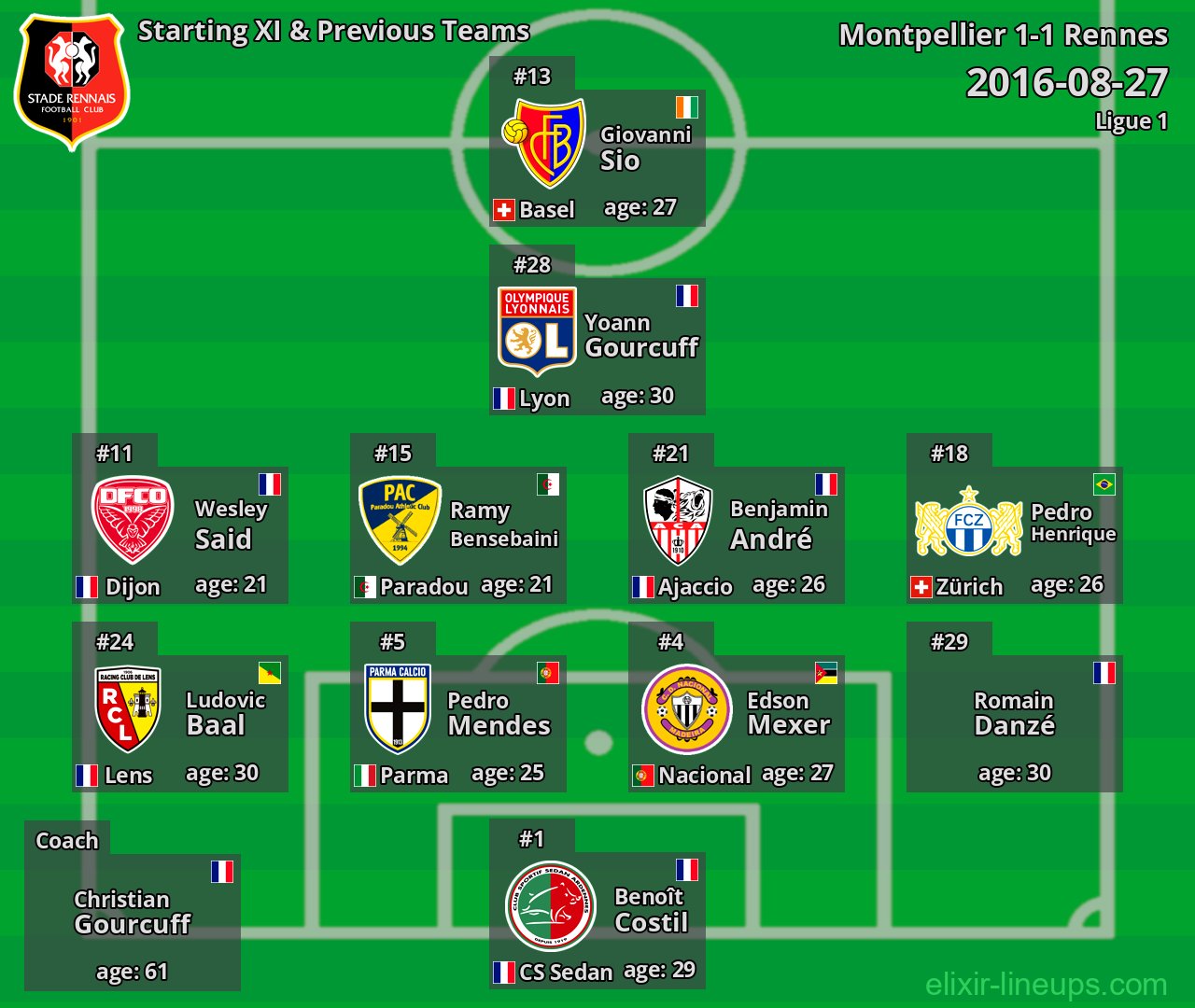 Rennes Starting XI & Previous Teams 2016-08-27