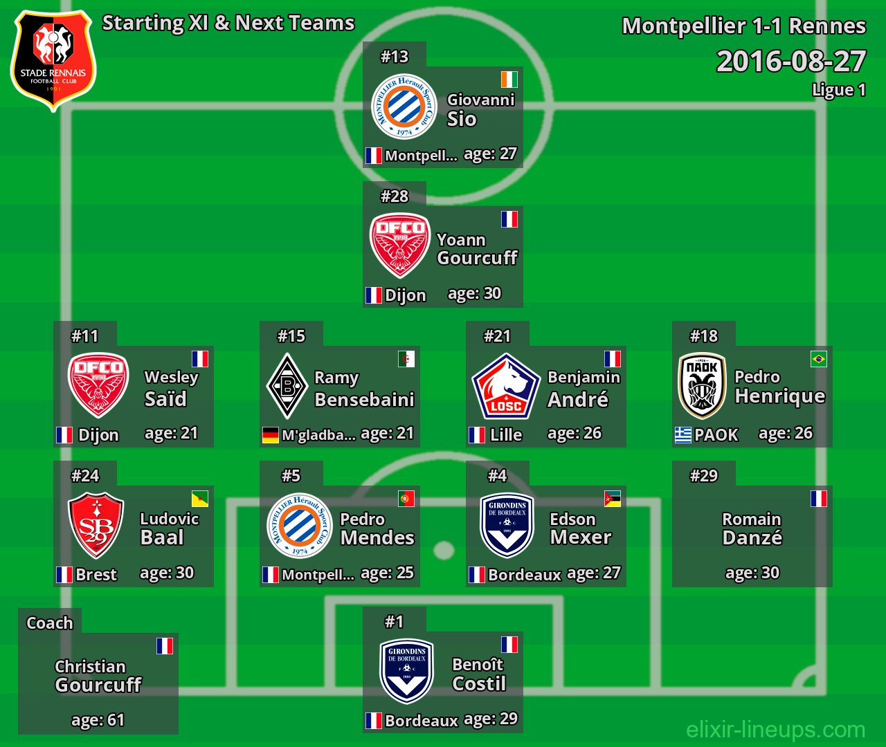Rennes Starting XI & Next Teams 2016-08-27