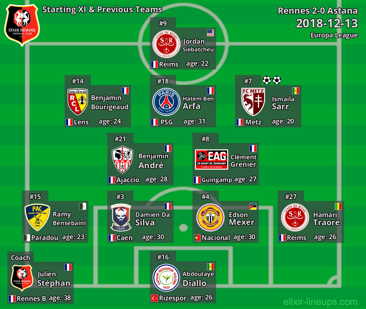 Rennes Starting XI & Previous Teams 2018-12-13