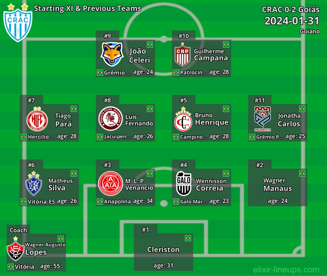 CRAC Starting XI & Previous Teams 2024-01-31