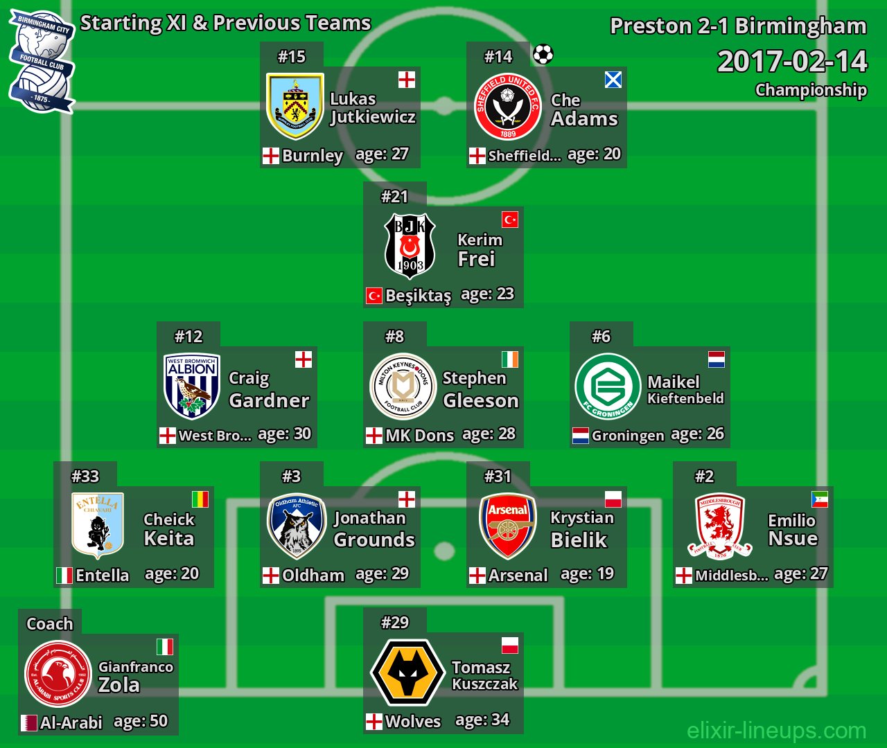 Birmingham Starting XI & Previous Teams 2017-02-14