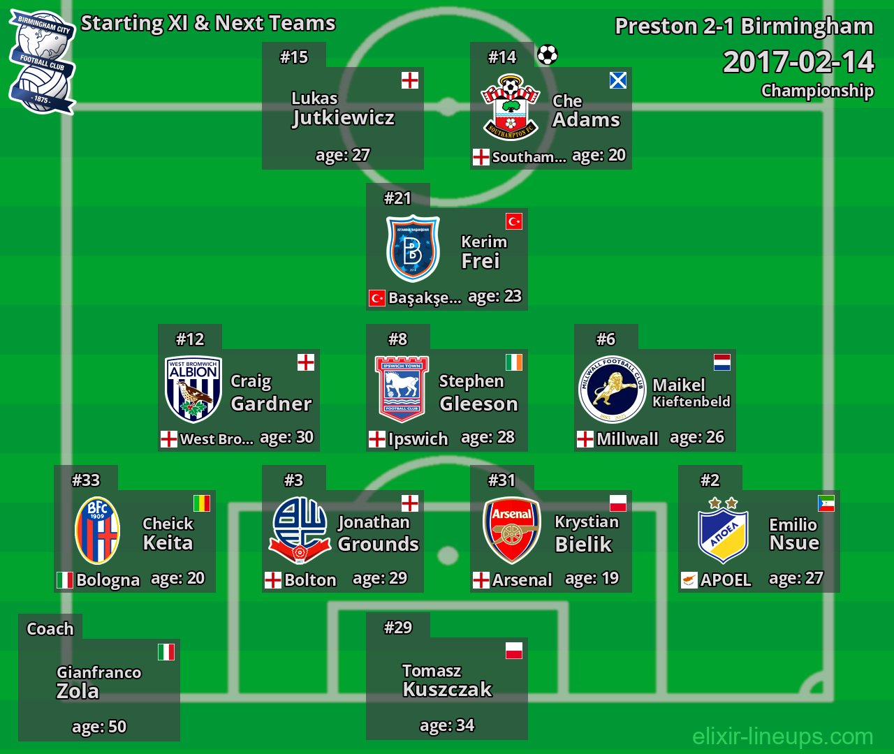 Birmingham Starting XI & Next Teams 2017-02-14