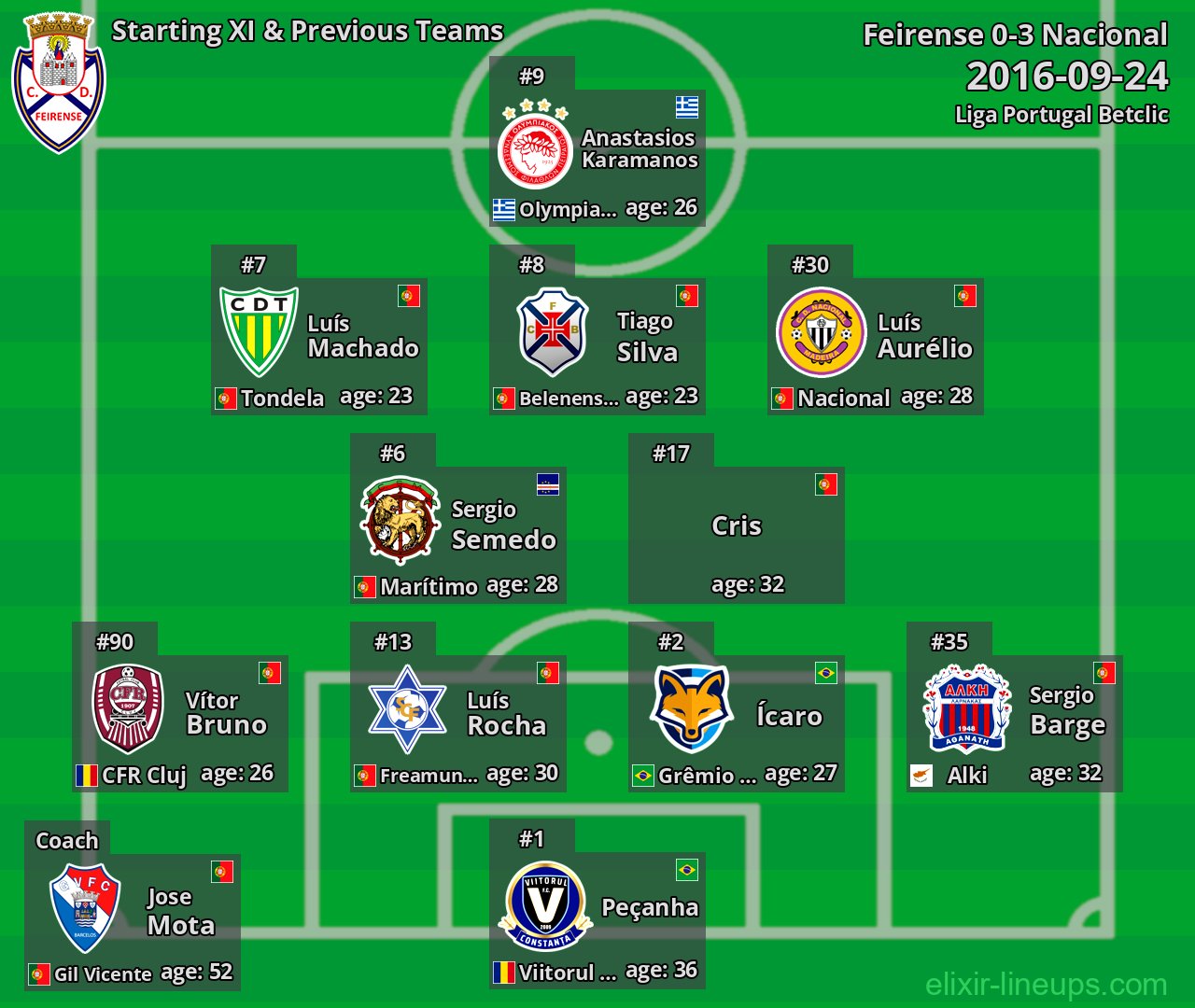 Feirense Starting XI & Previous Teams 2016-09-24