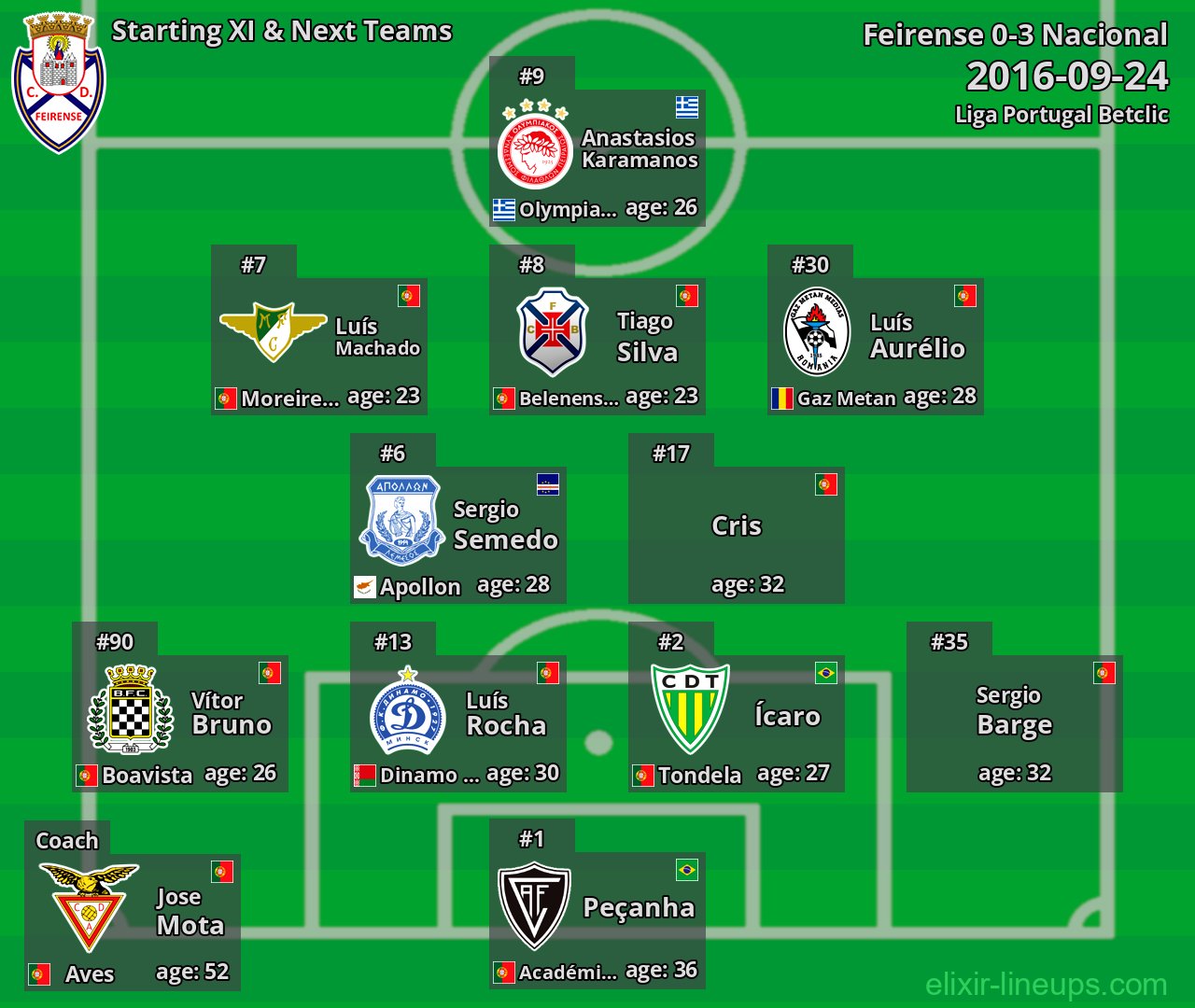 Feirense Starting XI & Next Teams 2016-09-24