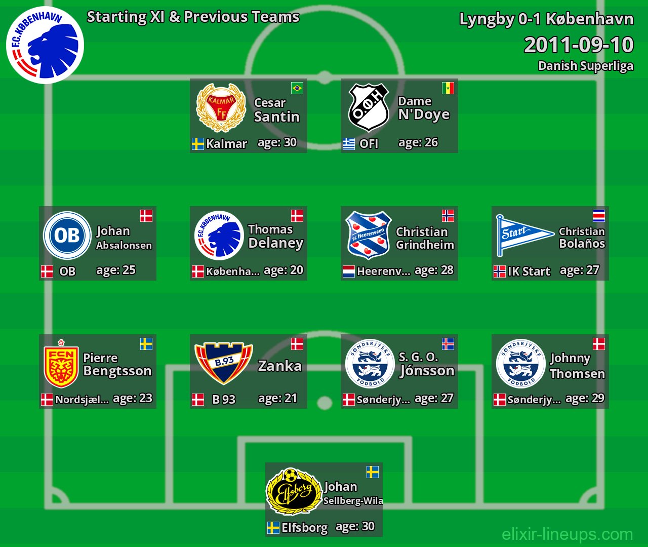 København Starting XI & Previous Teams 2011-09-10