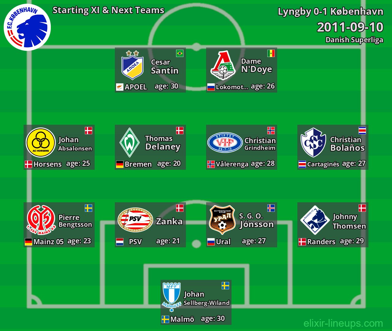 København Starting XI & Next Teams 2011-09-10