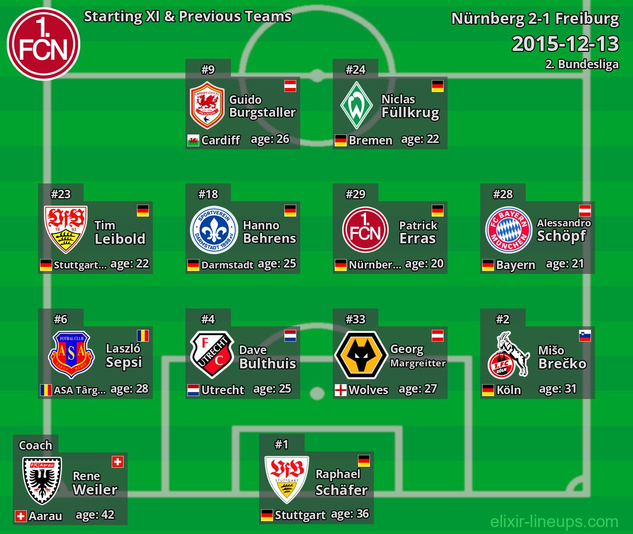 Nürnberg Starting XI & Previous Teams 2015-12-13