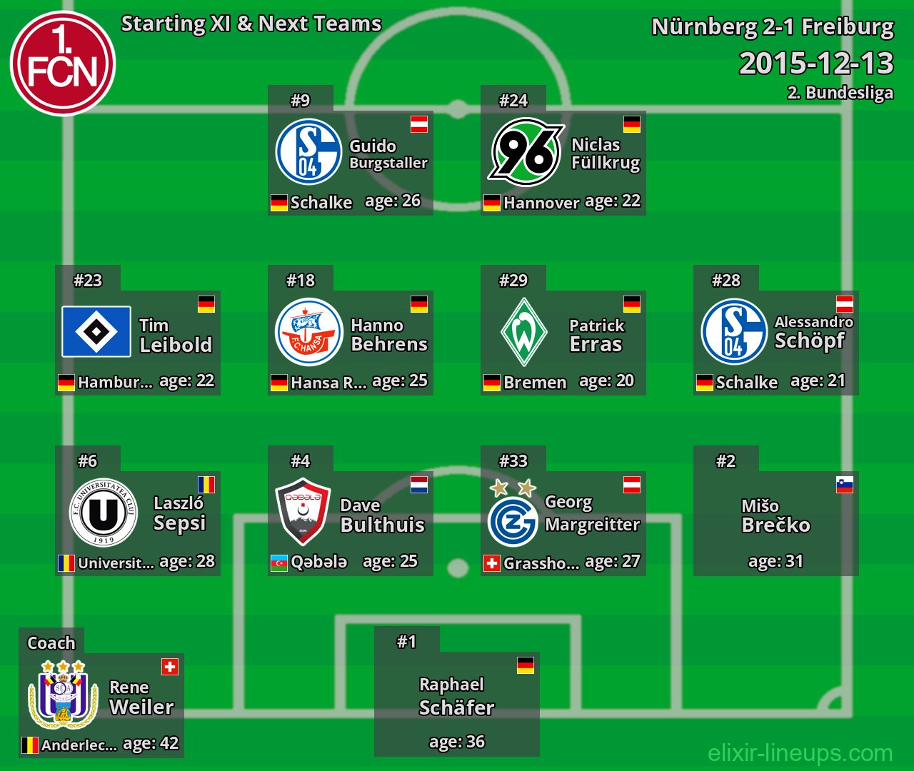 Nürnberg Starting XI & Next Teams 2015-12-13
