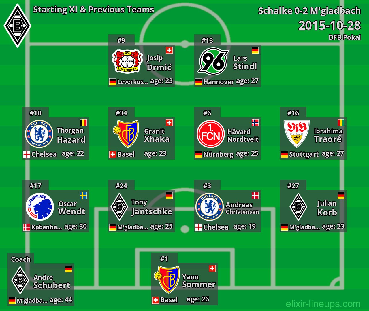 M'gladbach Starting XI & Previous Teams 2015-10-28
