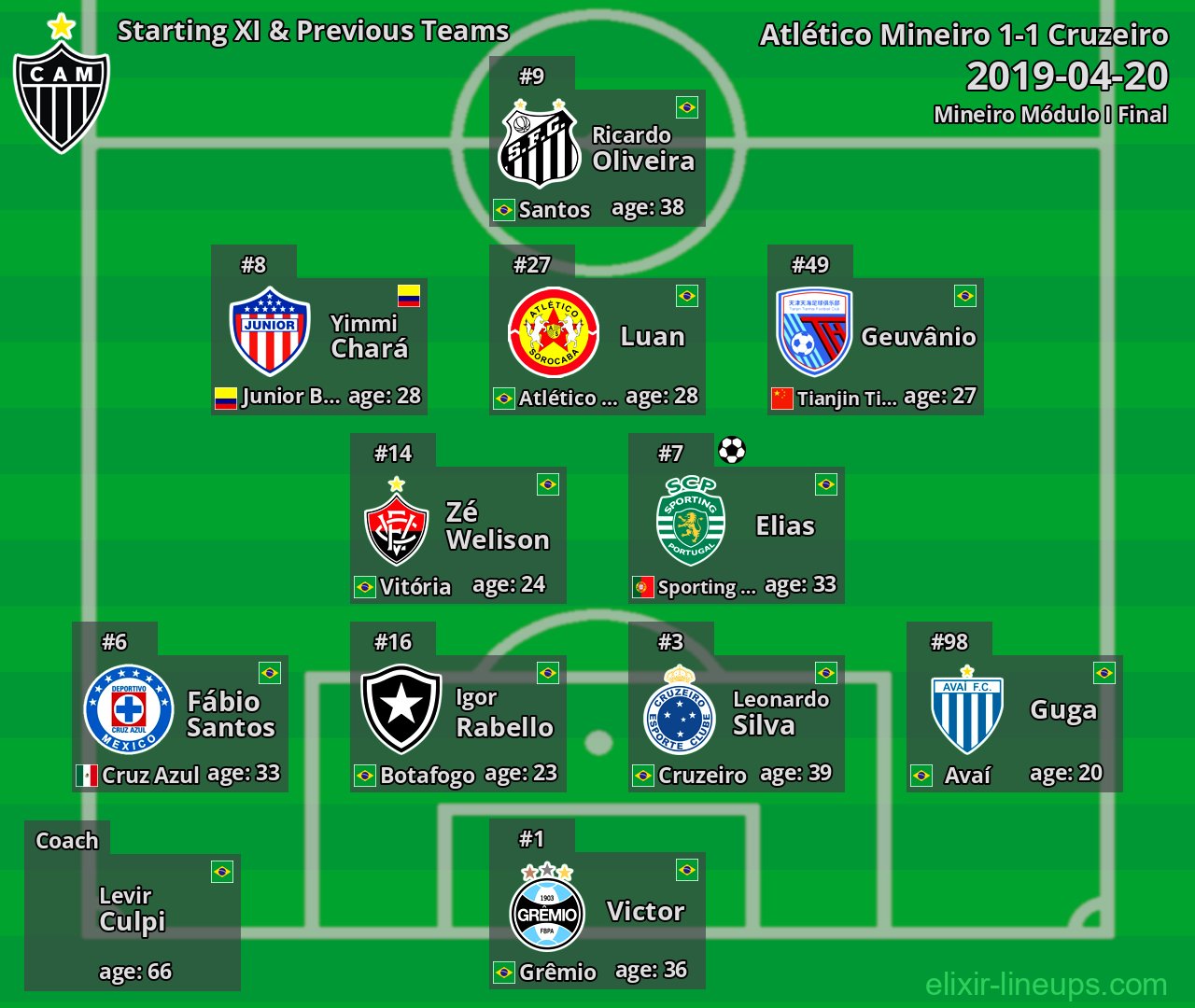 Atlético Mineiro Starting XI & Previous Teams 2019-04-20