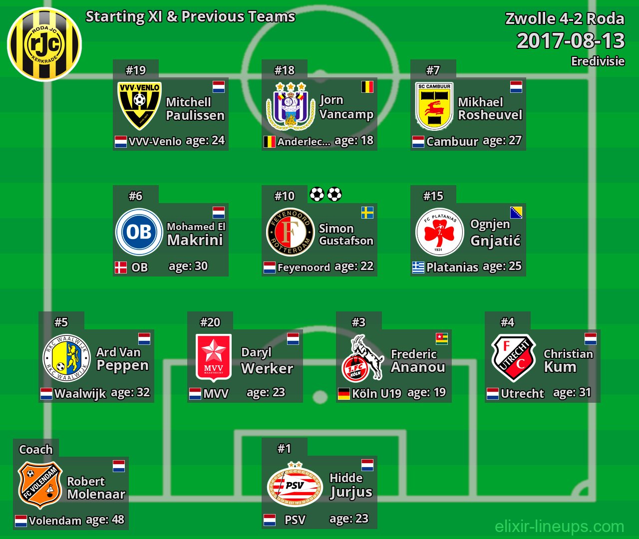 Roda Starting XI & Previous Teams 2017-08-13