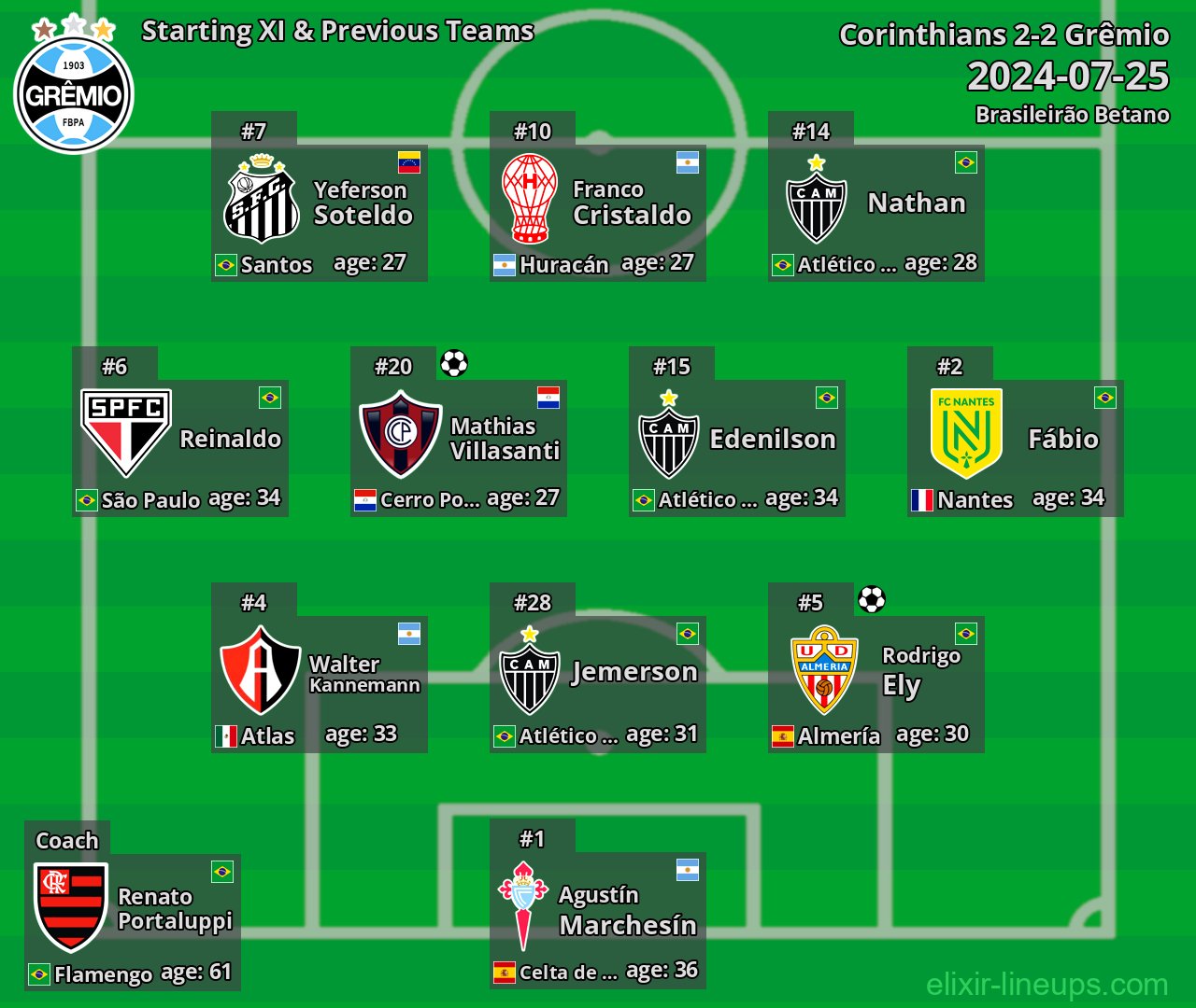 Grêmio Starting XI & Previous Teams 2024-07-25