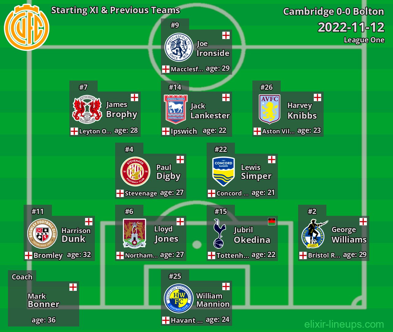 Cambridge Starting XI & Previous Teams 2022-11-12