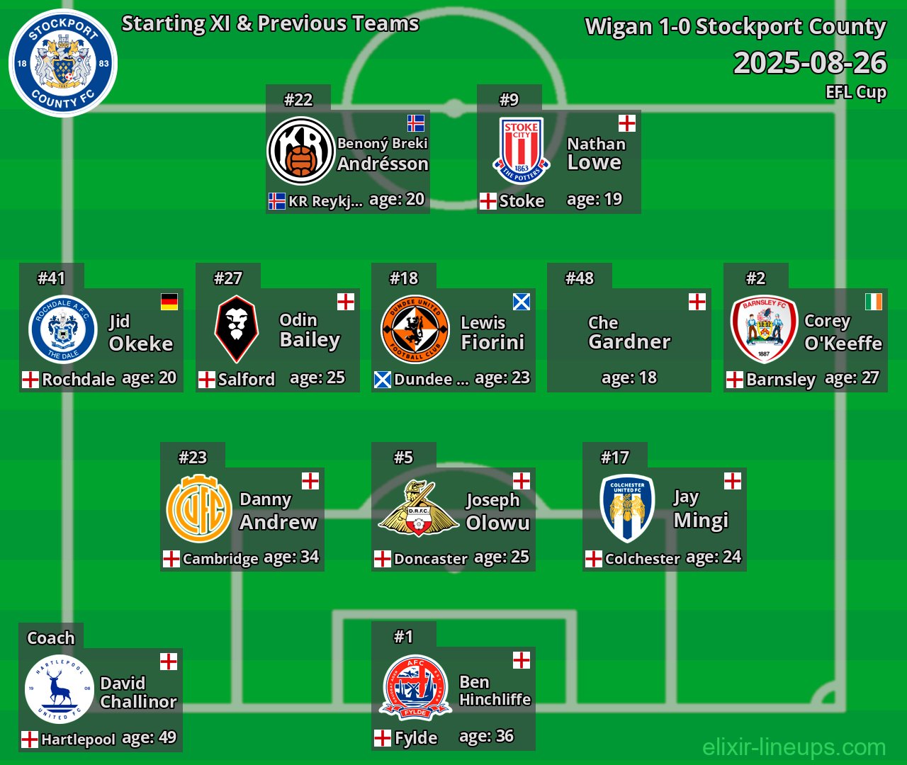 Stockport County Starting XI & Previous Teams 2025-08-26