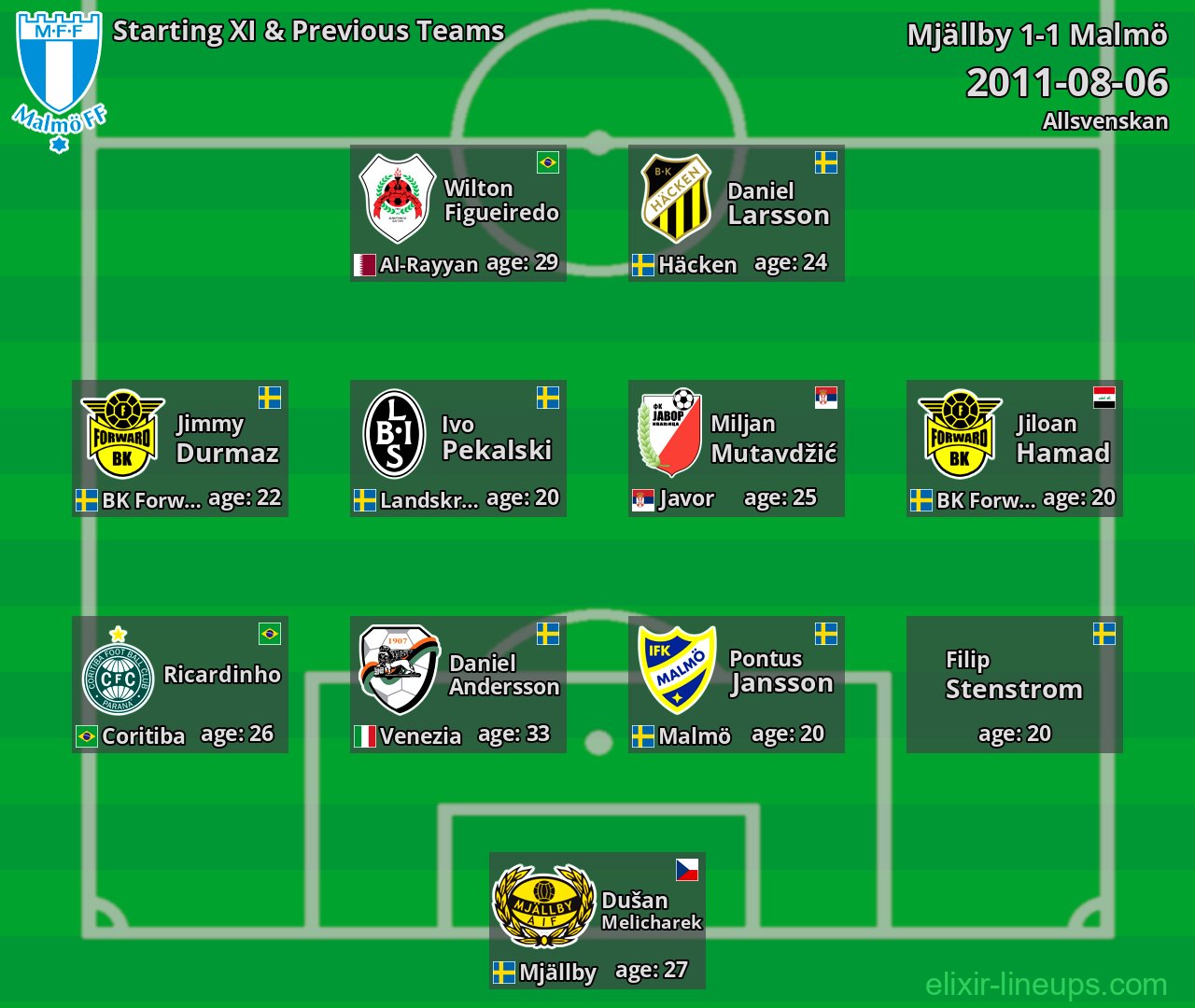 Malmö Starting XI & Previous Teams 2011-08-06