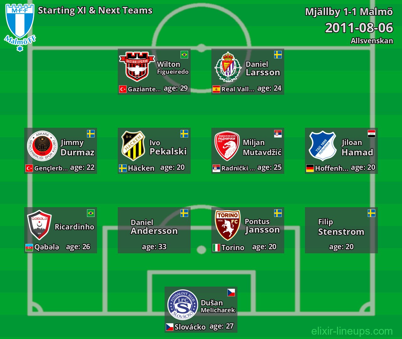 Malmö Starting XI & Next Teams 2011-08-06