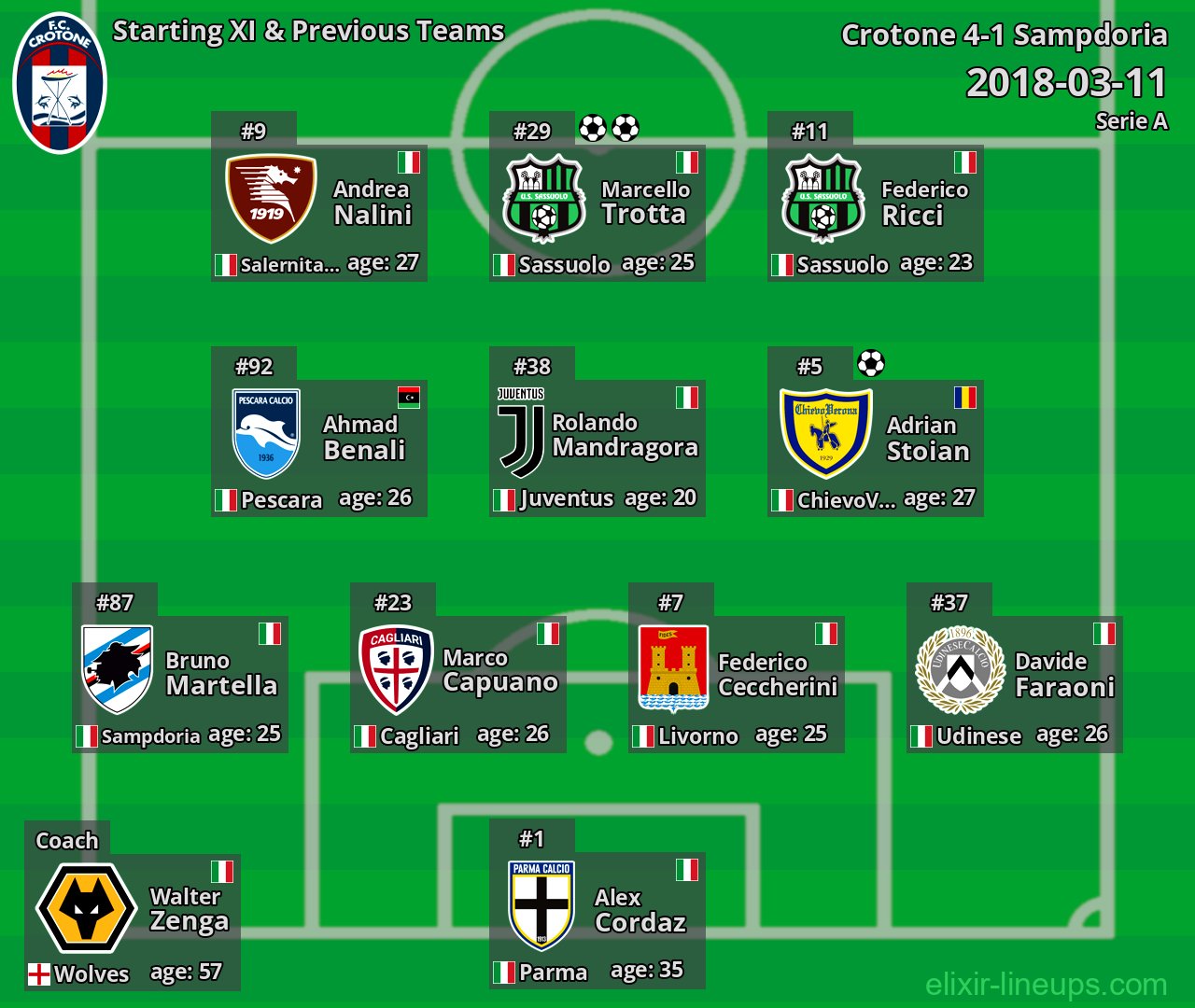 Crotone Starting XI & Previous Teams 2018-03-11