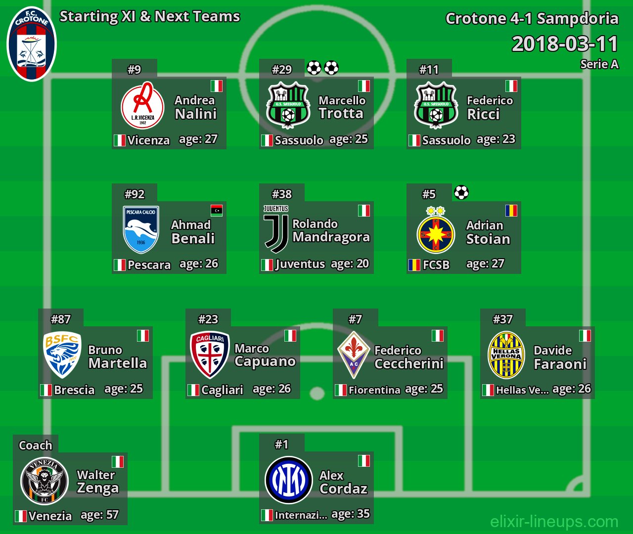 Crotone Starting XI & Next Teams 2018-03-11