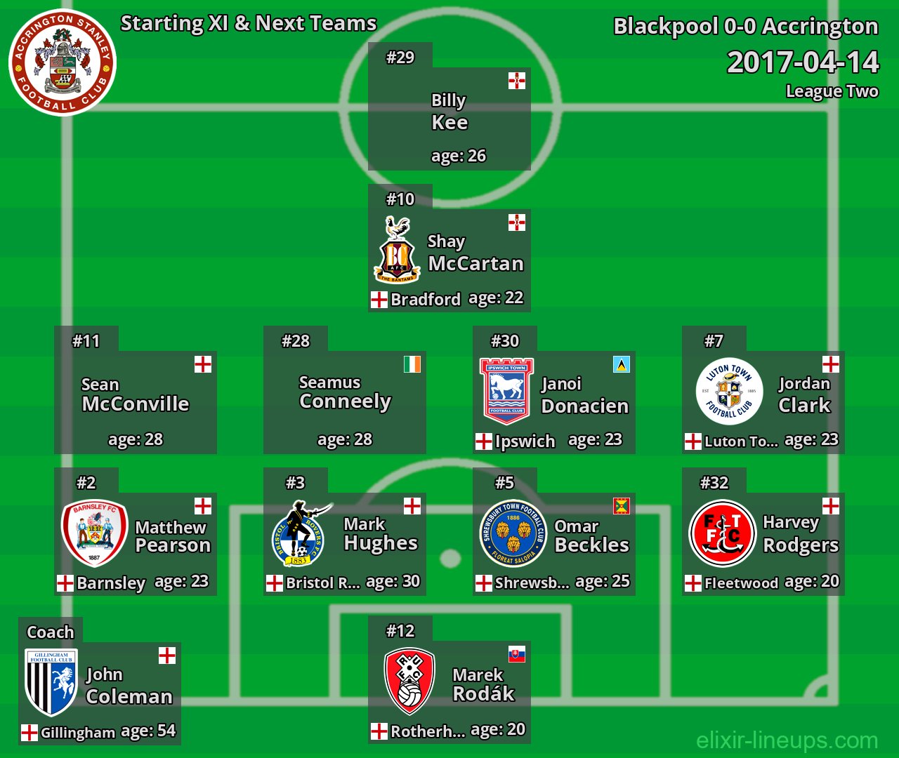 Accrington Starting XI & Next Teams 2017-04-14