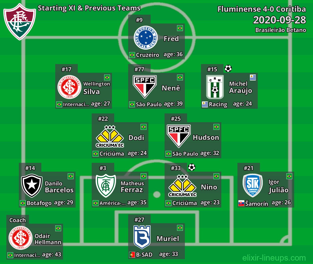 Fluminense Starting XI & Previous Teams 2020-09-28
