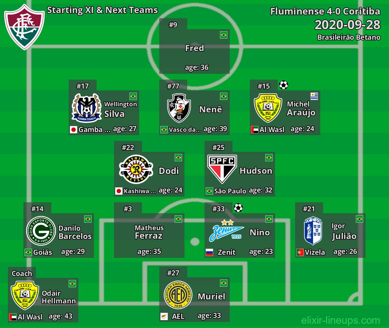 Fluminense Starting XI & Next Teams 2020-09-28