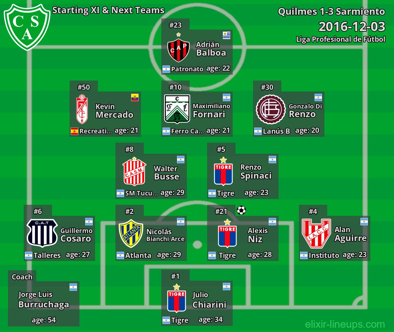 Sarmiento Starting XI & Next Teams 2016-12-03