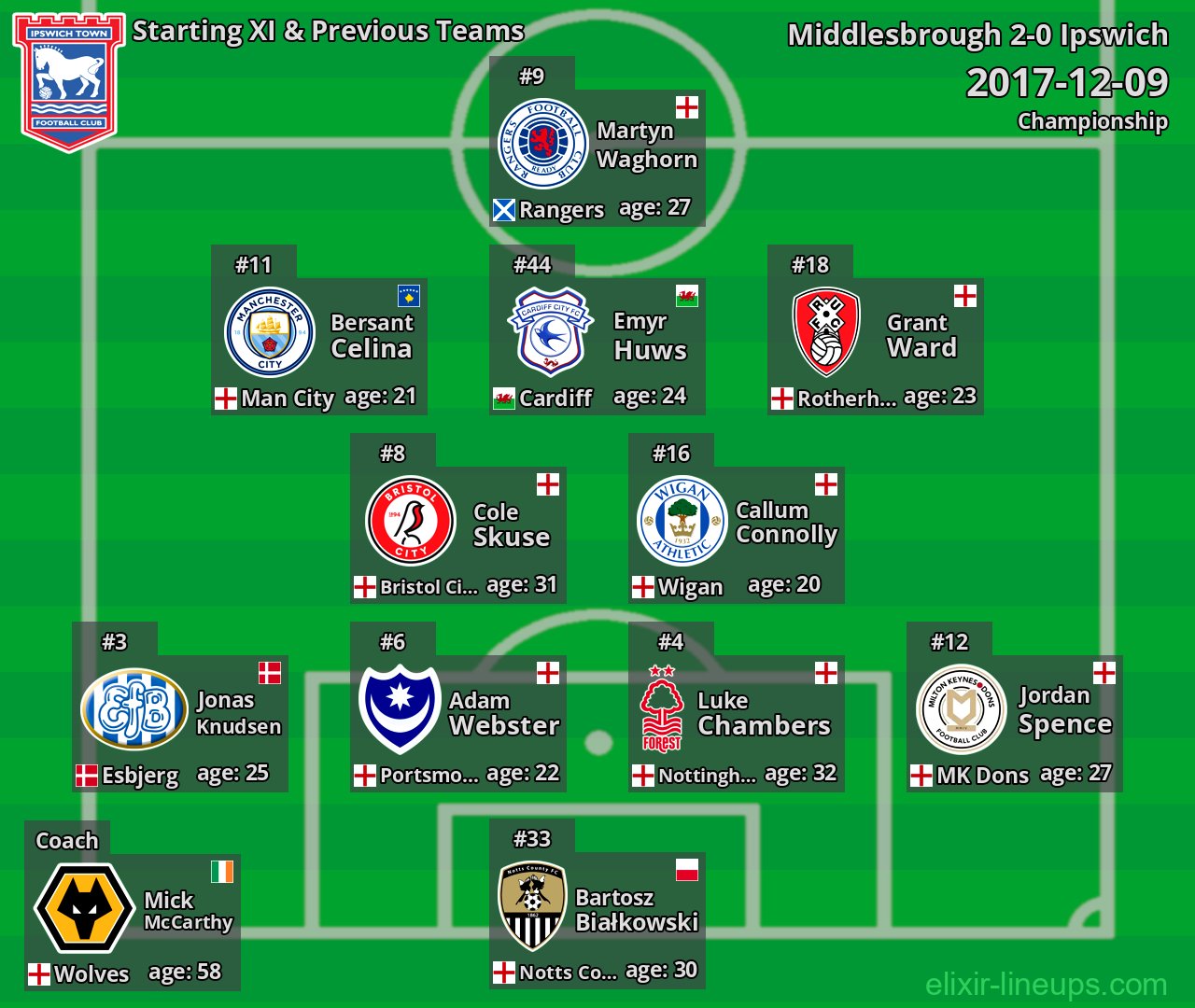 Ipswich Starting XI & Previous Teams 2017-12-09
