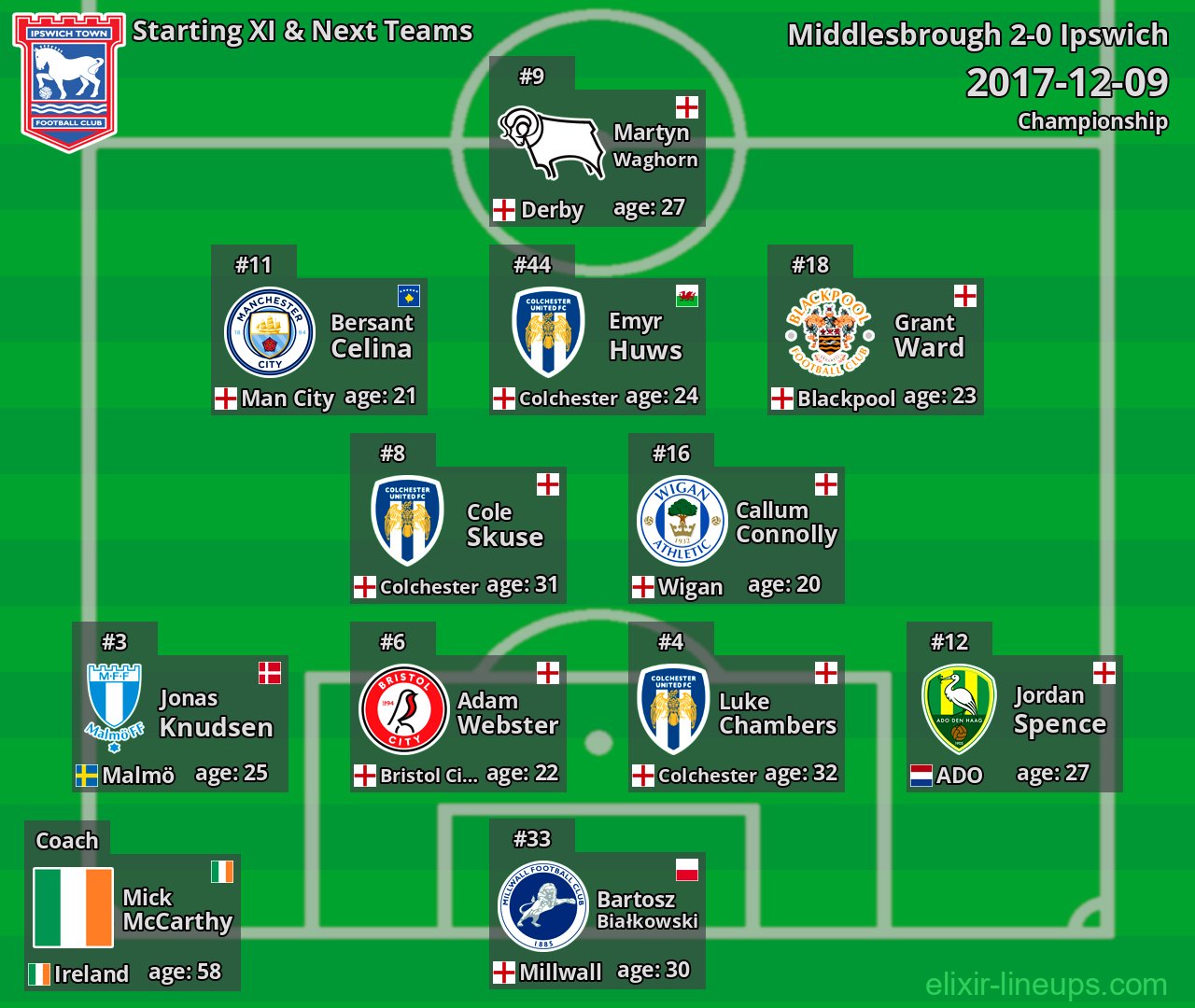 Ipswich Starting XI & Next Teams 2017-12-09