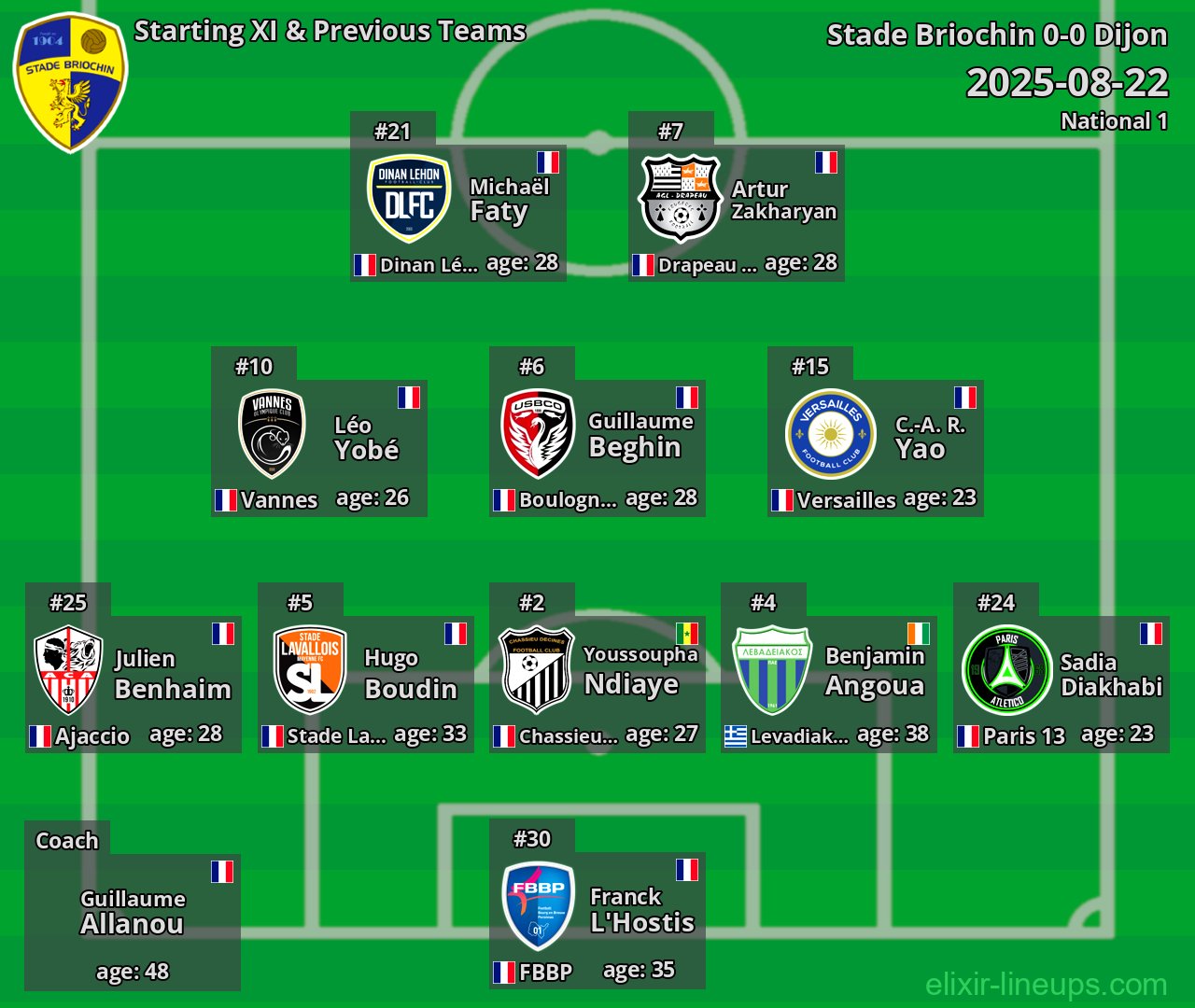 Stade Briochin Starting XI & Previous Teams 2025-08-22