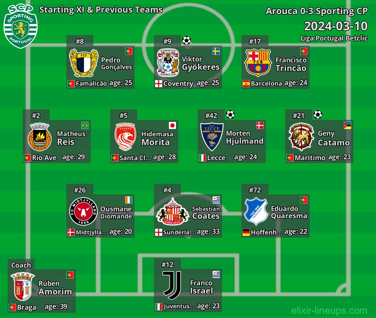 Sporting CP Starting XI & Previous Teams 2024-03-10