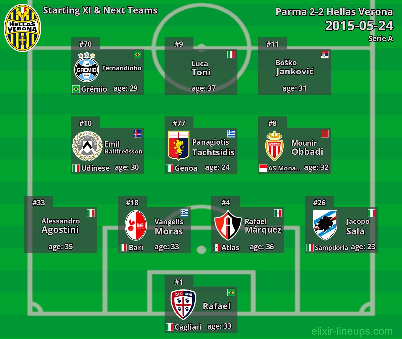 Hellas Verona Starting XI & Next Teams 2015-05-24