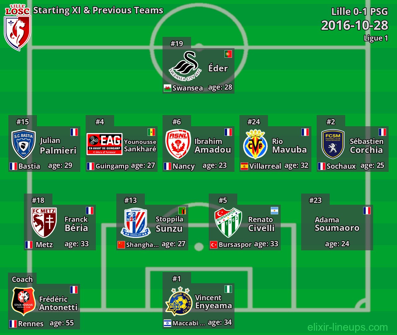Lille Starting XI & Previous Teams 2016-10-28