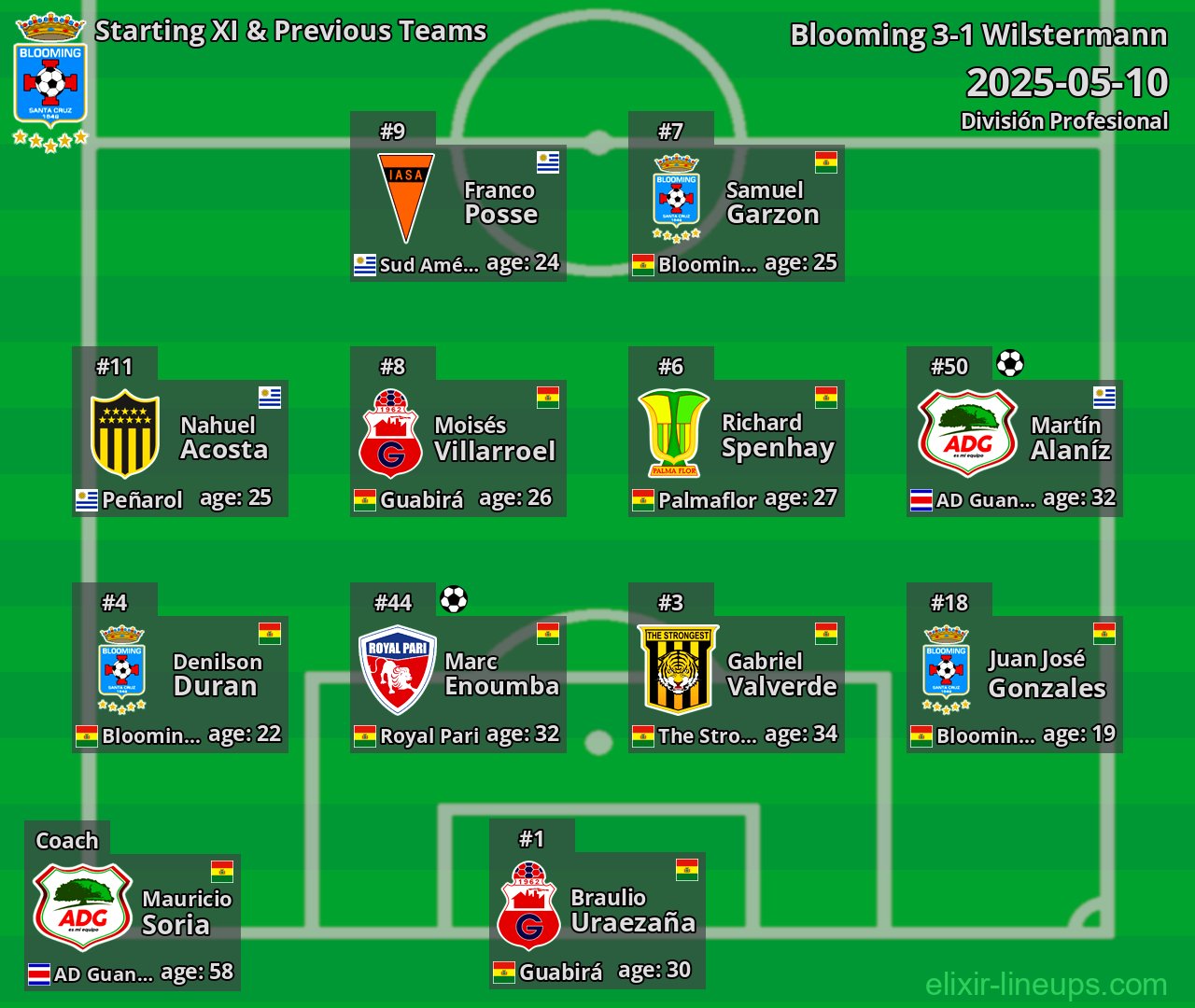 Blooming Starting XI & Previous Teams 2025-05-10