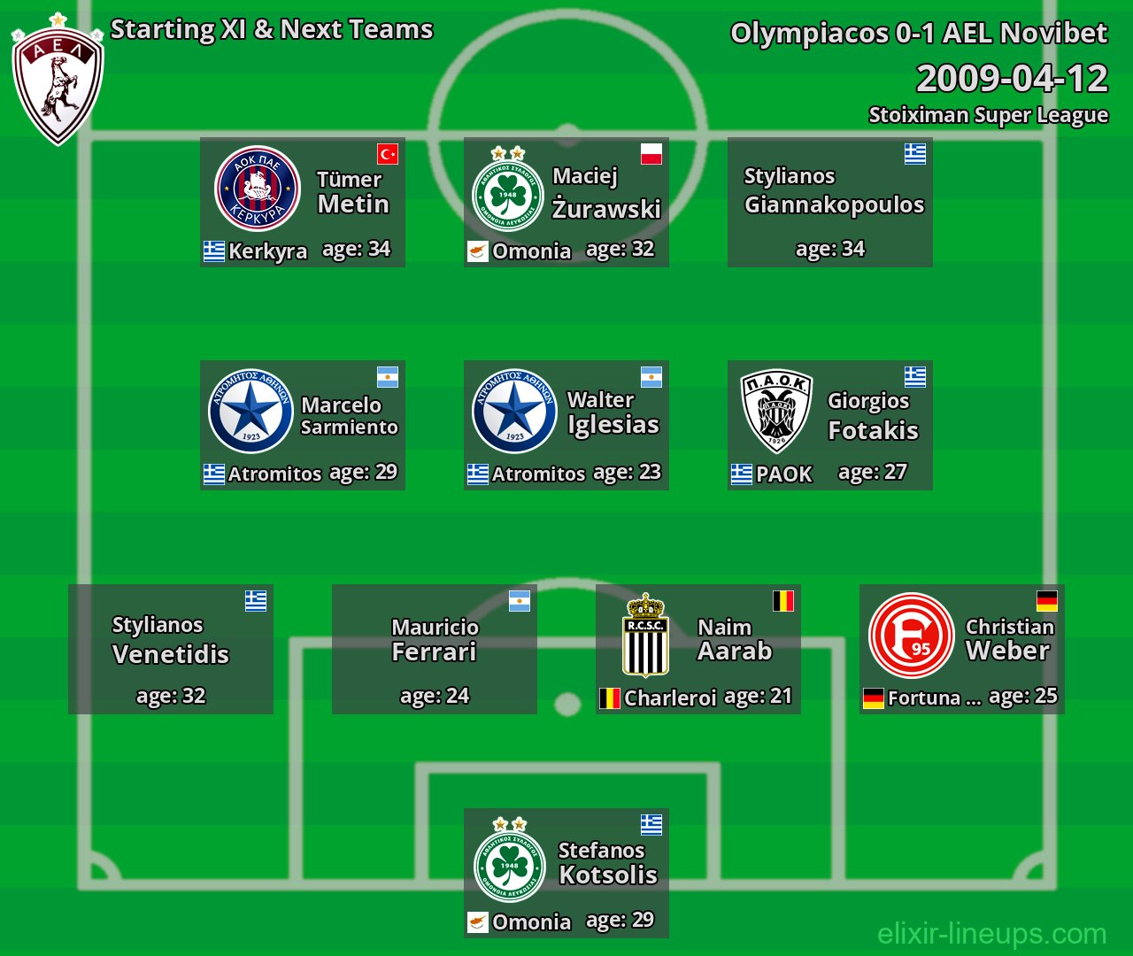 AEL Novibet Starting XI & Next Teams 2009-04-12
