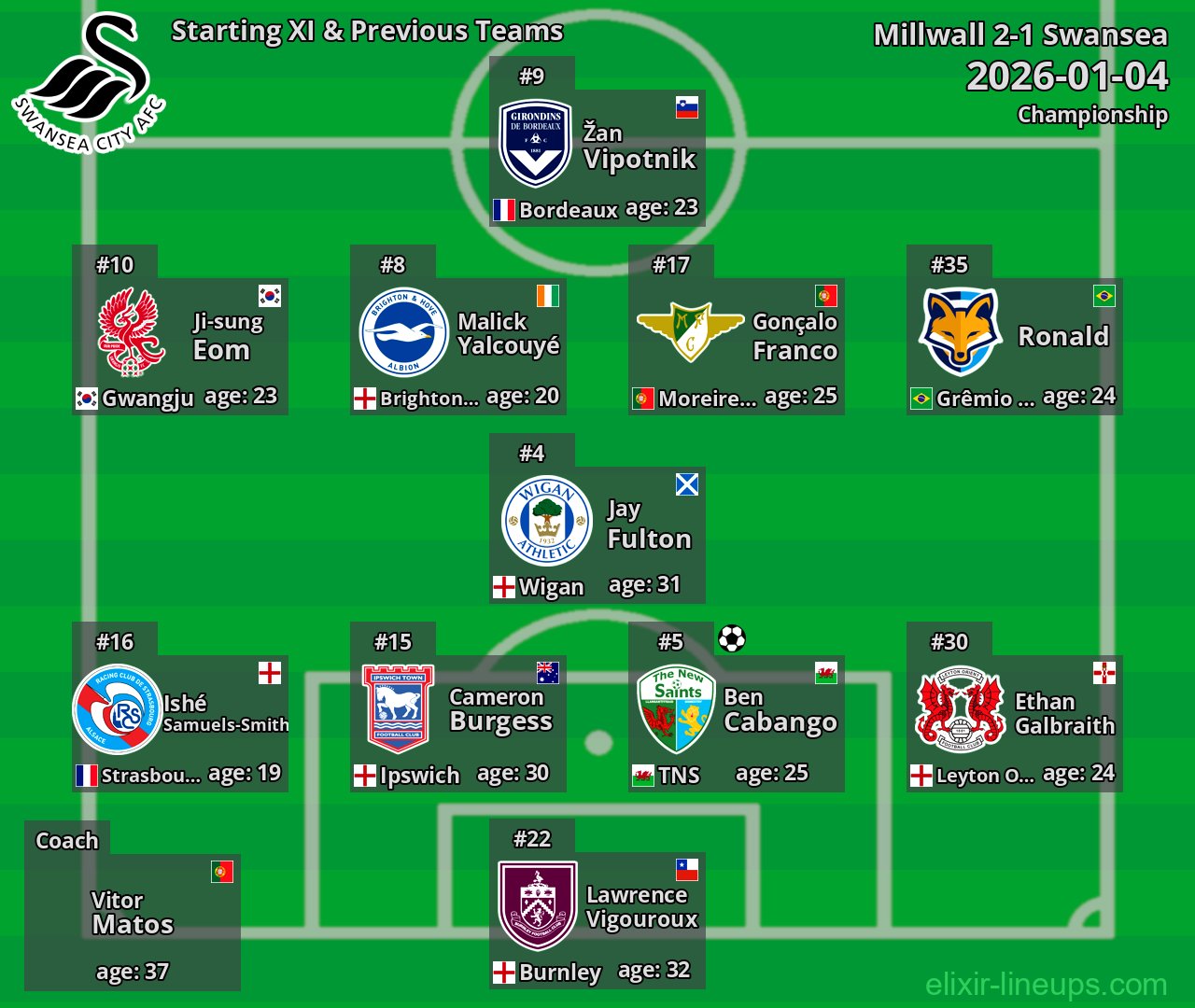 Swansea Starting XI & Previous Teams 2026-01-04